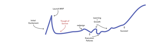 Day 84: Climbing Out of the Trough of Sorrow